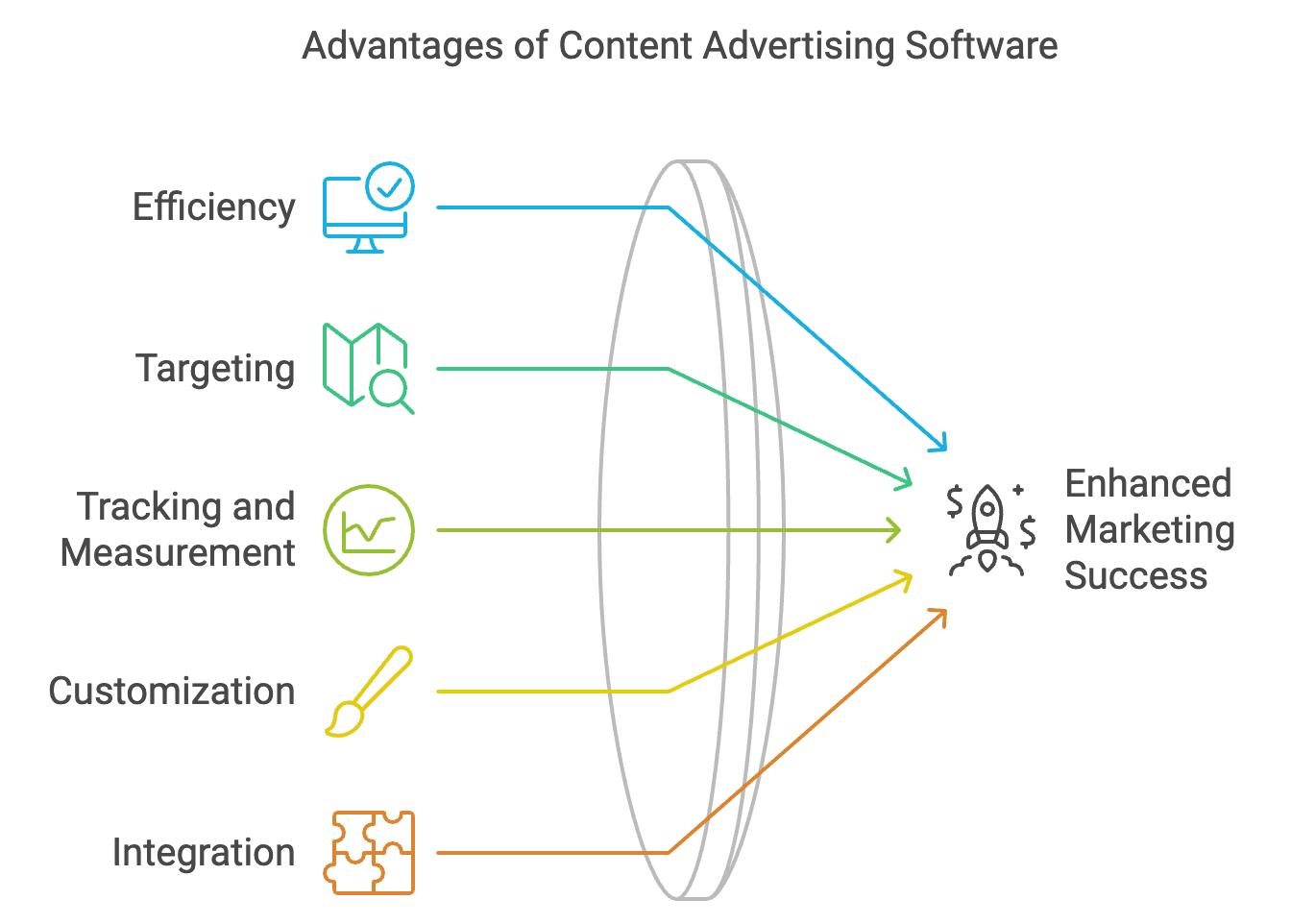 Advantages of content advertising software