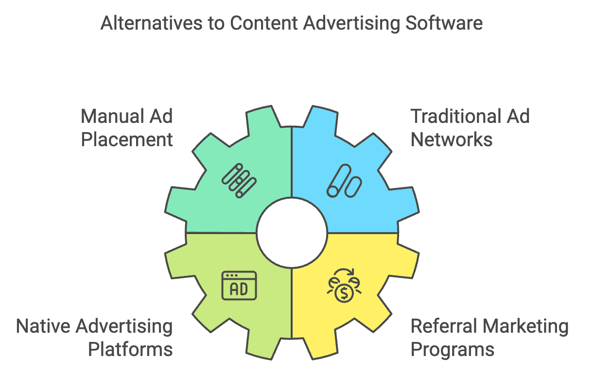 Alternatives to implementing content advertising software