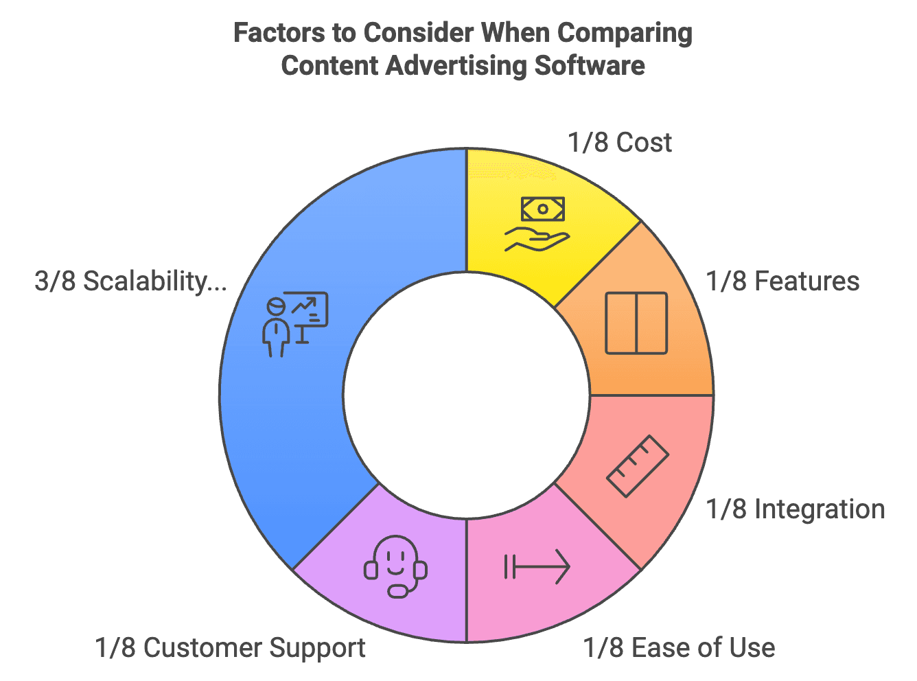 How to compare content advertising software