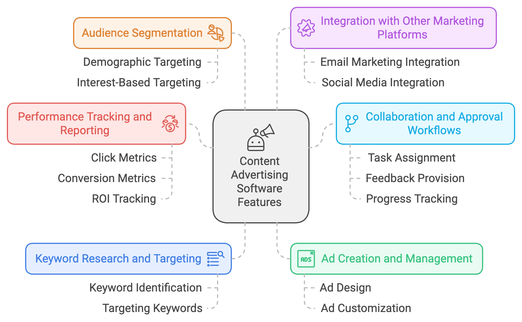 Common features of content advertising software