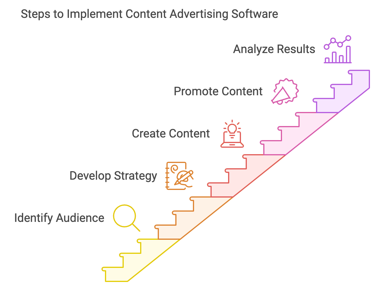 How to implement content advertising software