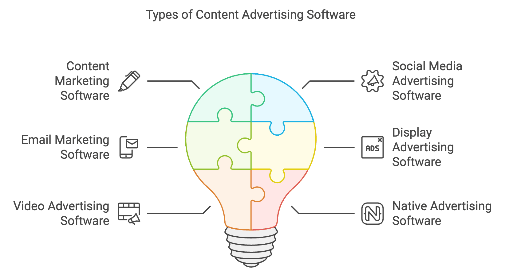 Types of content advertising software